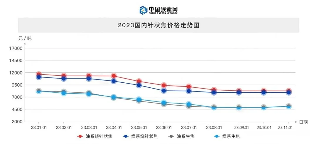 2023国内针状焦价格走势图.jpg