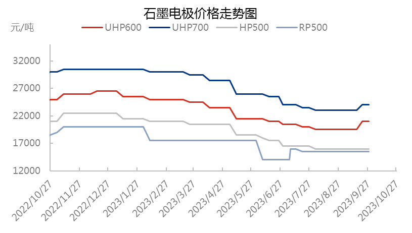 石墨电极价格走势图.png