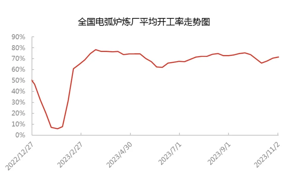 全国电弧炉炼厂平均开工率走势图.jpg