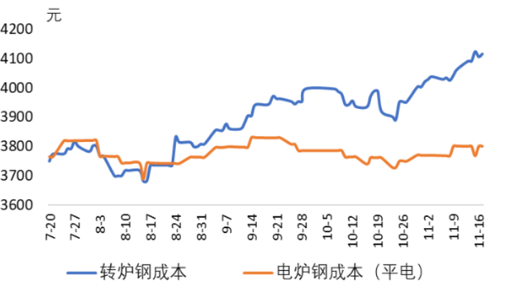 转炉钢和电炉钢成本.png