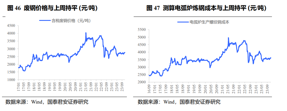 测算电弧炉炼钢成本与上周持平.png