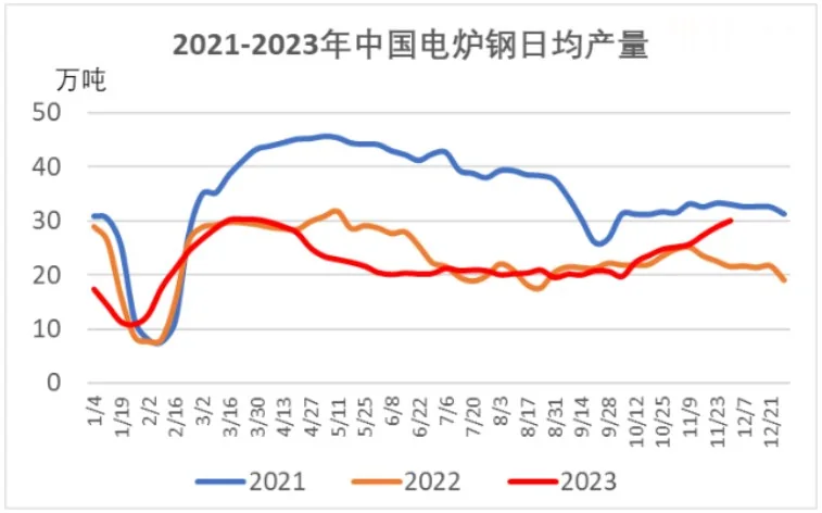 2021-2023年中国电炉钢日均产量.jpg