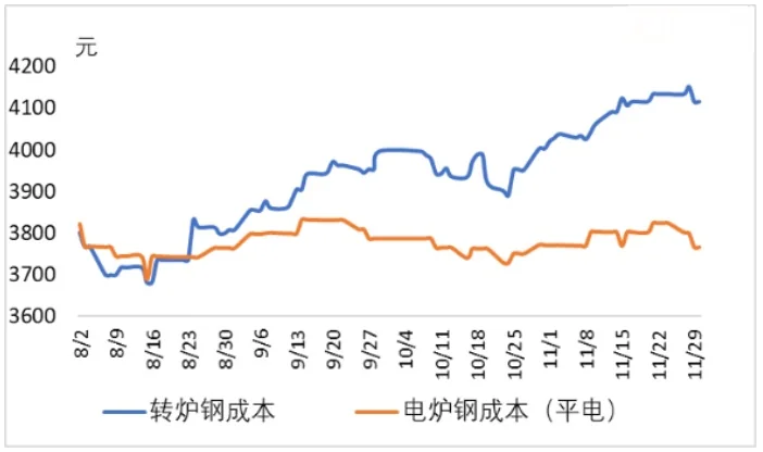 转炉钢和电炉钢成本.jpg