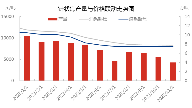 针状焦产量与价格联动走势图.png