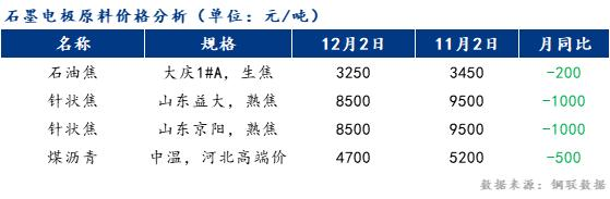石墨电极原料价格分析.png