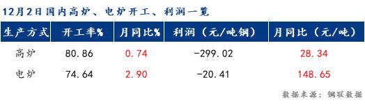 12月2日国内高炉、电炉开工、利润一览.png