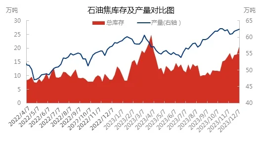 石油焦库存及产量对比图.jpg