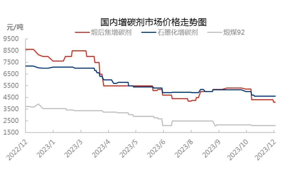 国内增碳剂市场价格走势图.jpg