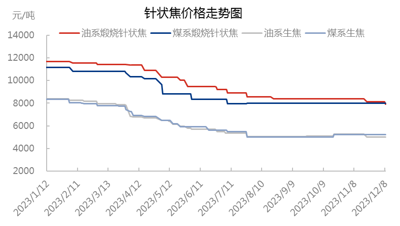 针状焦价格走势图.png