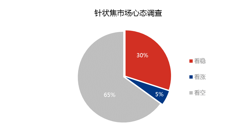针状焦市场心态调查.png