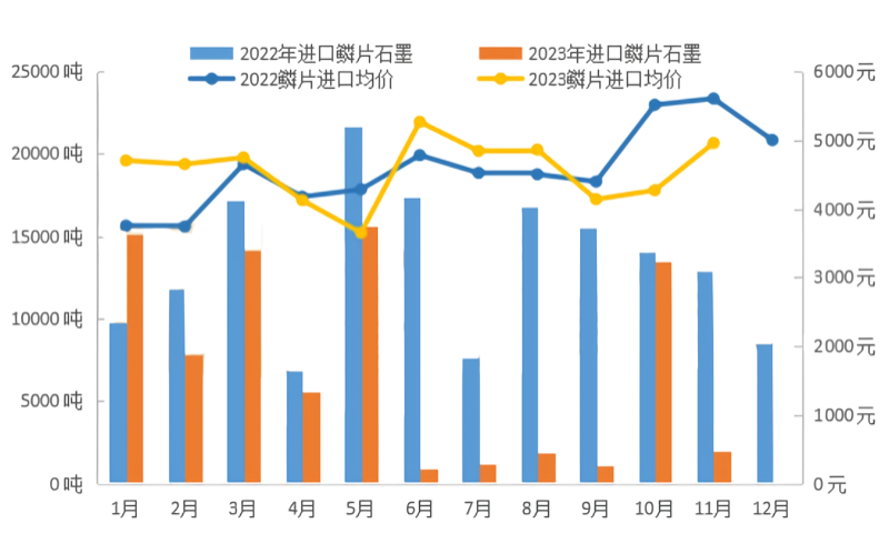 鳞片石墨进口走势图.png