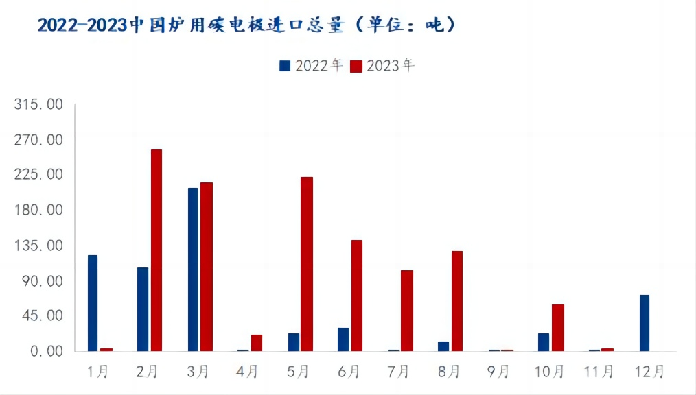 2022-2023中国炉用碳电极进口总量.png