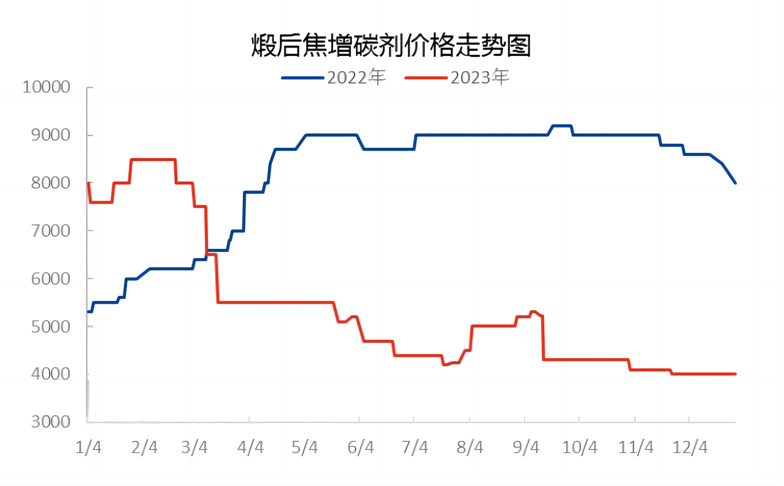 煅后焦增碳剂价格走势图.png
