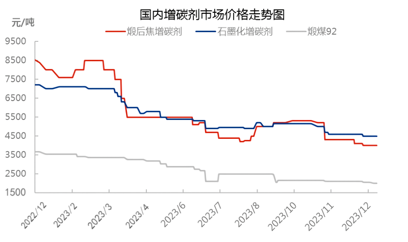 国内增碳剂市场价格走势图.png