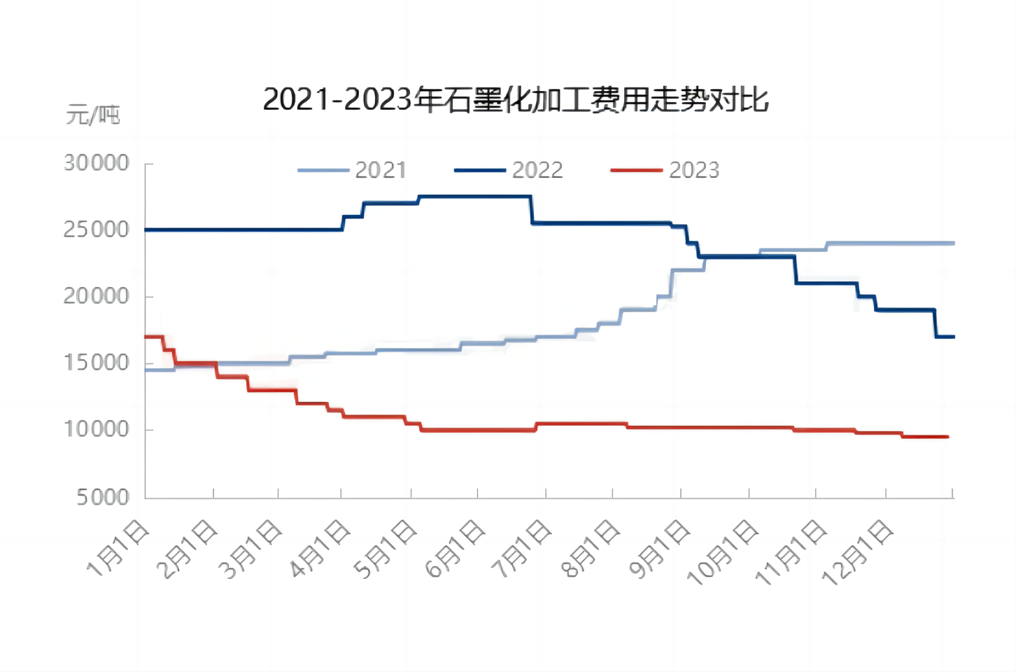 2021-2023年石墨化加工费用走势对比.png