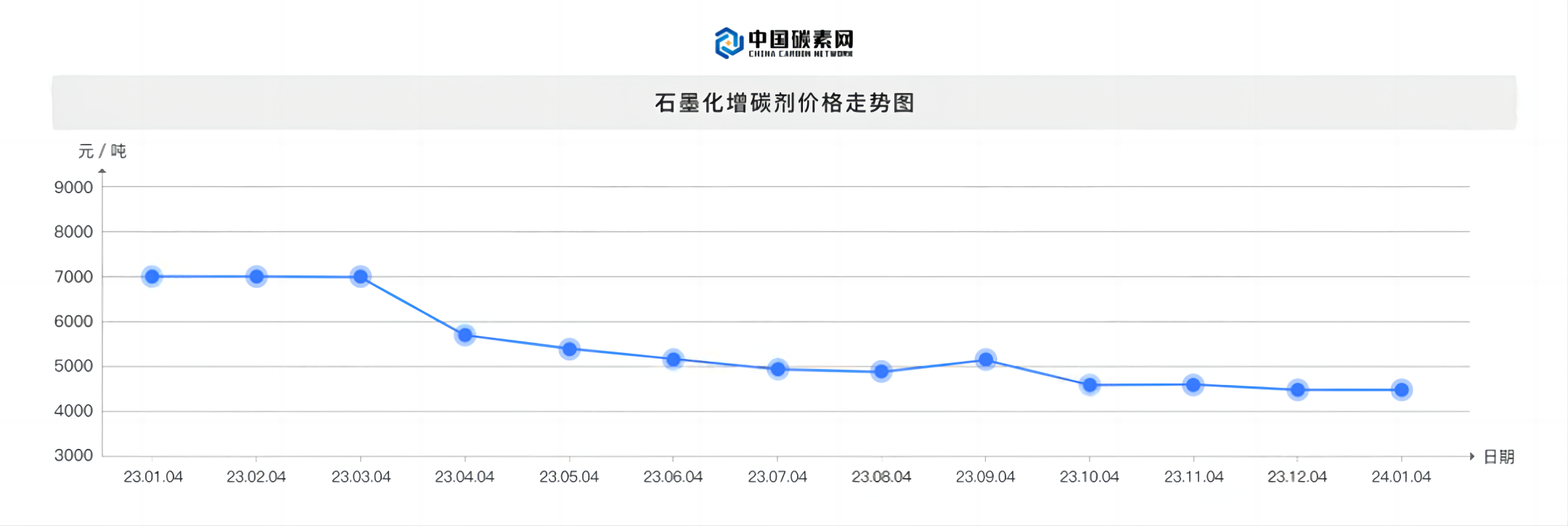 石墨化增碳剂价格走势图.png