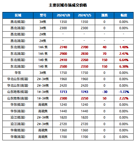 主要区域市场成交价格.png