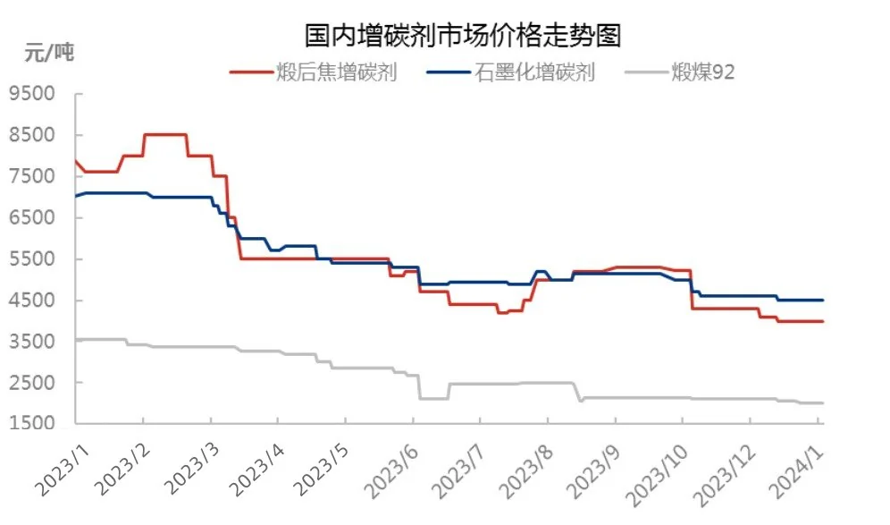 国内增碳剂市场价格走势图.jpg