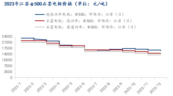 2023年江苏φ500石墨电极价格.png