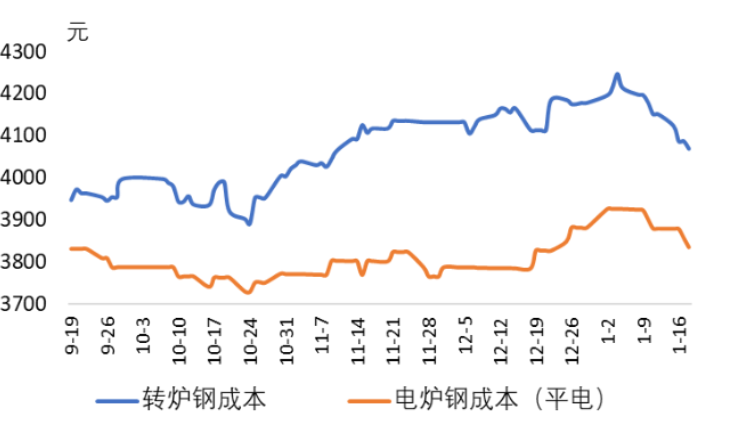 转炉钢和电炉钢成本.png