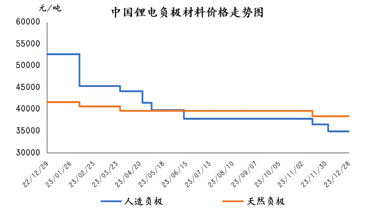 中国锂电负极材料价格走势图.png