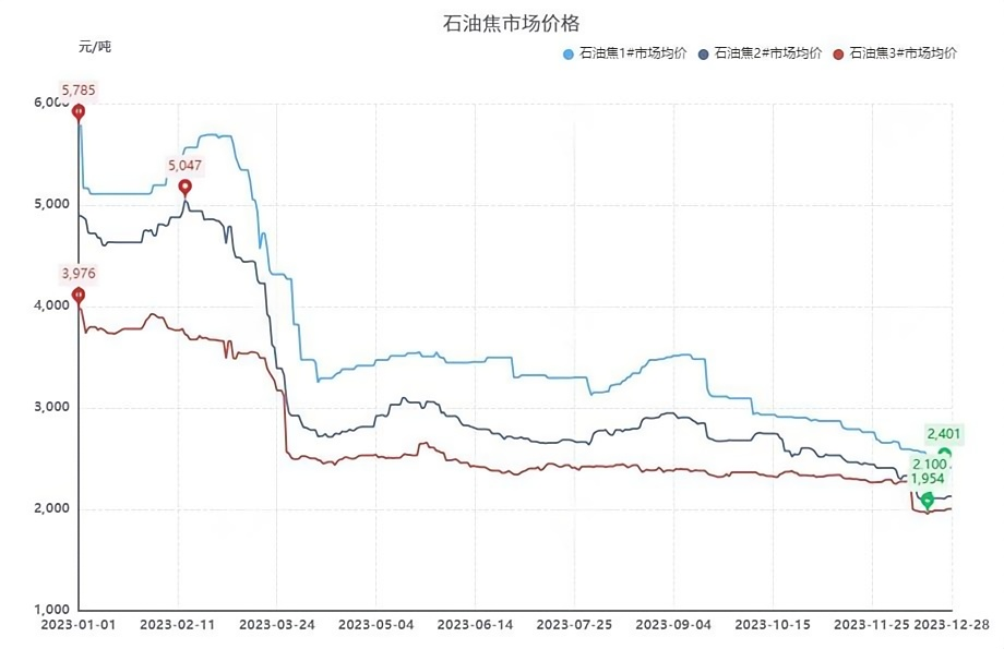 石油焦市场价格.png