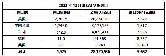 2023年12月油系针状焦进口.png