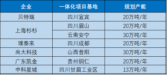 国内部分负极材料一体化项目.png