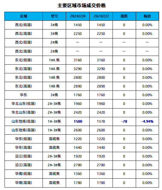 主要区域市场成交价格.png
