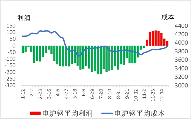 电炉钢平均成本和平均利润.png