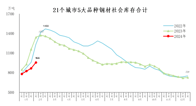 21个城市5大品种钢材社会库存合计.png