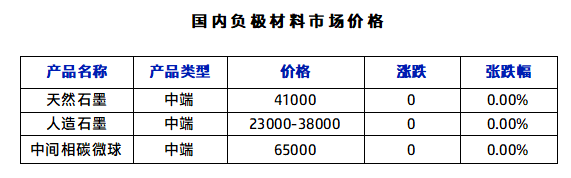 国内负极材料市场价格.png