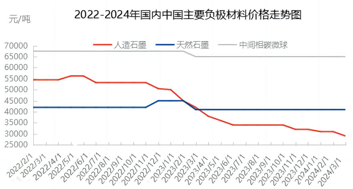 2022-2024年国内中国主要负极材料价格走势图.png