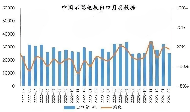 中国石墨电极出口月度数据.png