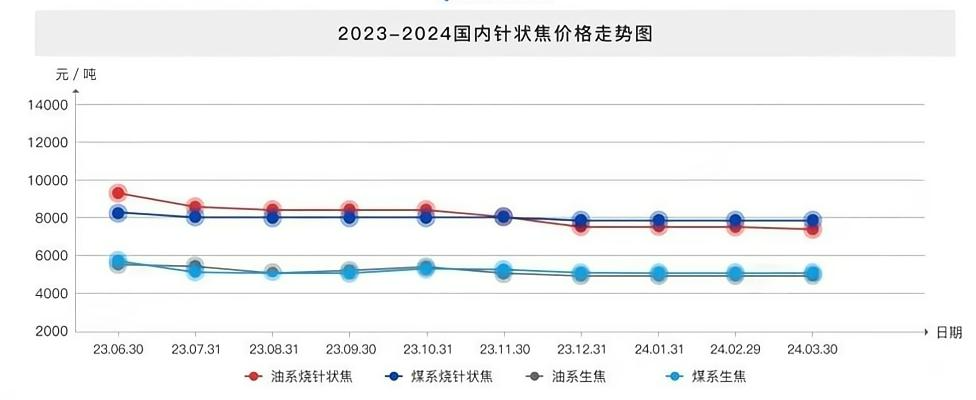 2023-2024国内针状焦价格走势图.png