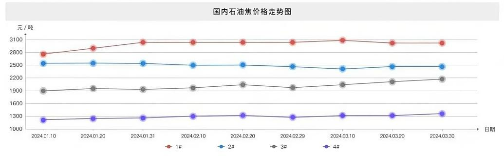 中国石油焦价格走势图.png