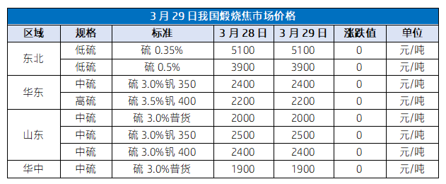3月29日我国煅烧焦市场价格.png