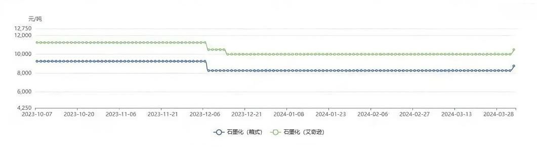 图:石墨化代工价格走势.png