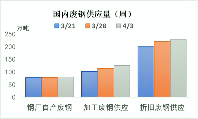 中国国内废钢供应量(周).png