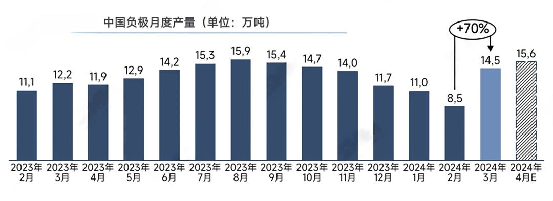 中国负极月度产量(单位:万吨).png