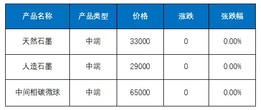 国内负极材料市场价格.png