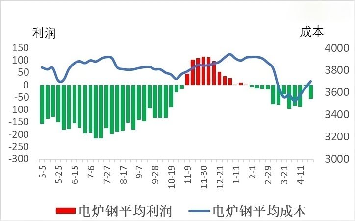 电炉钢平均利润和平均成本.png