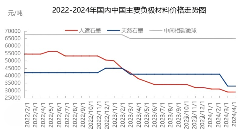 2022-2024年国内中国主要负极材料价格走势图.png