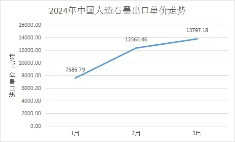 2024年中国人造石墨出口单价走势.png