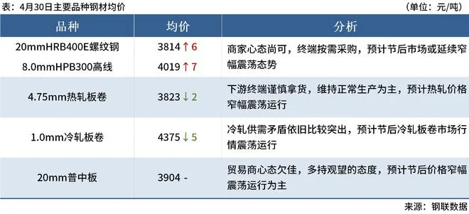 4月30日主要品种钢材均价.png