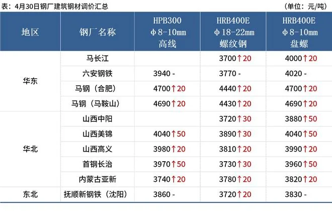 4月30日钢厂建筑钢调价汇总.png