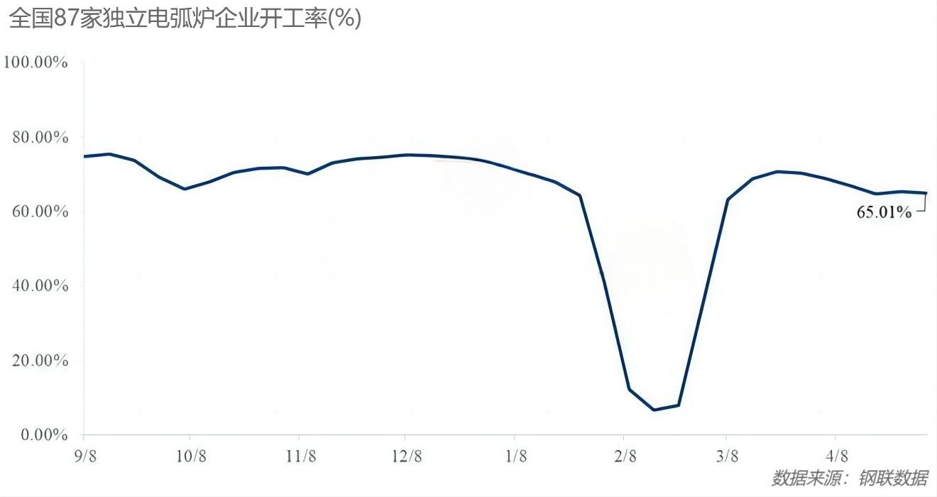 中国87家独立电弧炉企业开工率(%).png
