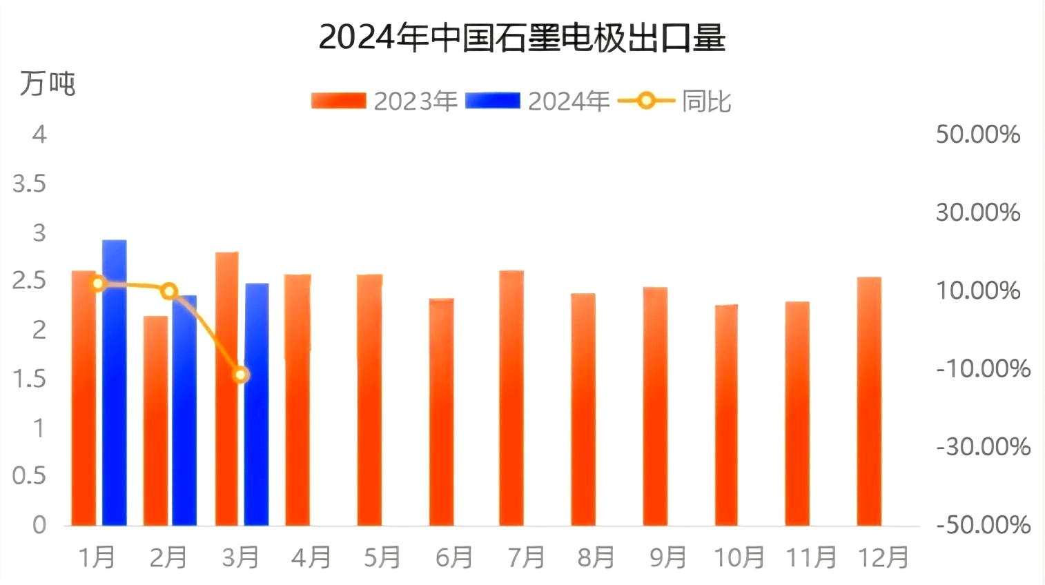 2024年中国石墨电极出口量.png