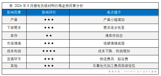 表 2024年5月锂电负极材料价格走势因素分析.png