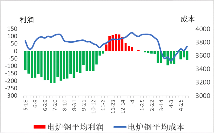 电炉钢平均成本与利润.png